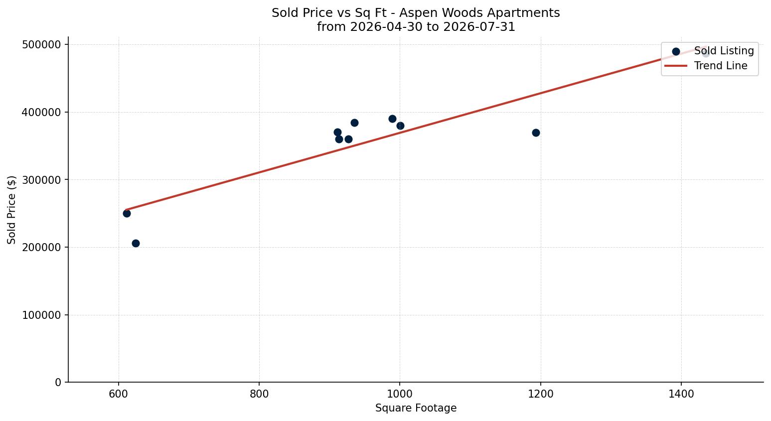 Aspen Woods Apartment Price vs. Square Footage – last 3 months