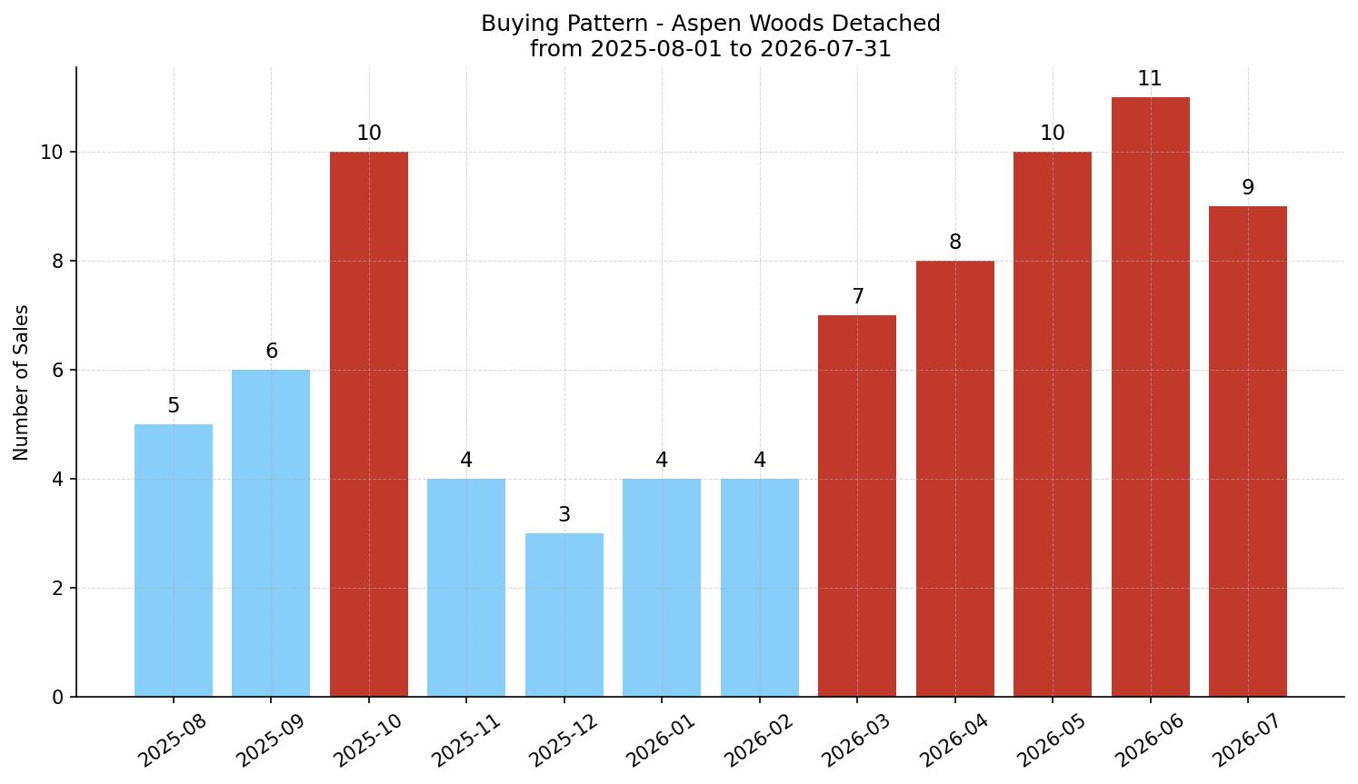 Aspen Woods Detached Buying Pattern – last 12 months