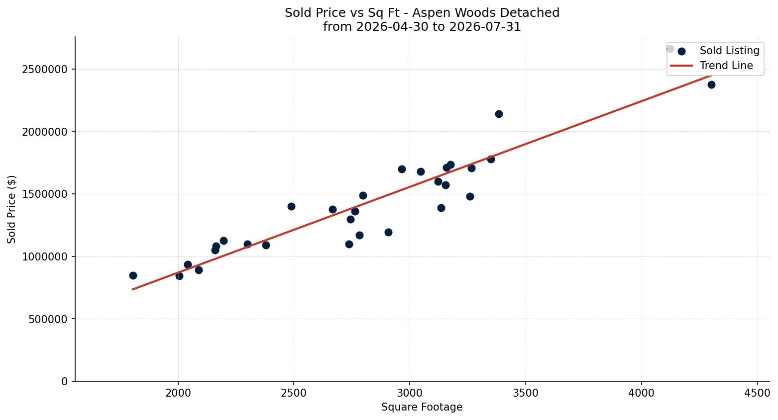 Aspen Woods Detached Price vs. Square Footage – last 3 months