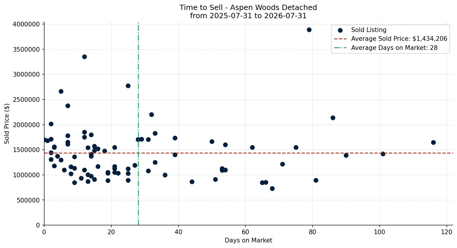 Aspen Woods Detached Time to Sell from 2025-07-31 to 2026-07-31