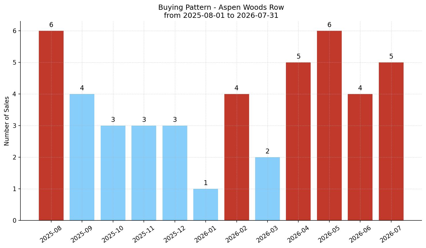 Aspen Woods Row/Townhouse Buying Pattern – last 12 months