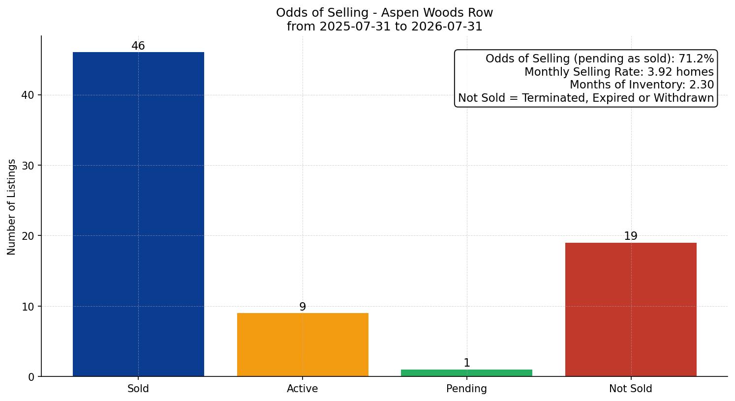 Aspen Woods Row/Townhouse Odds of Selling – last 12 months