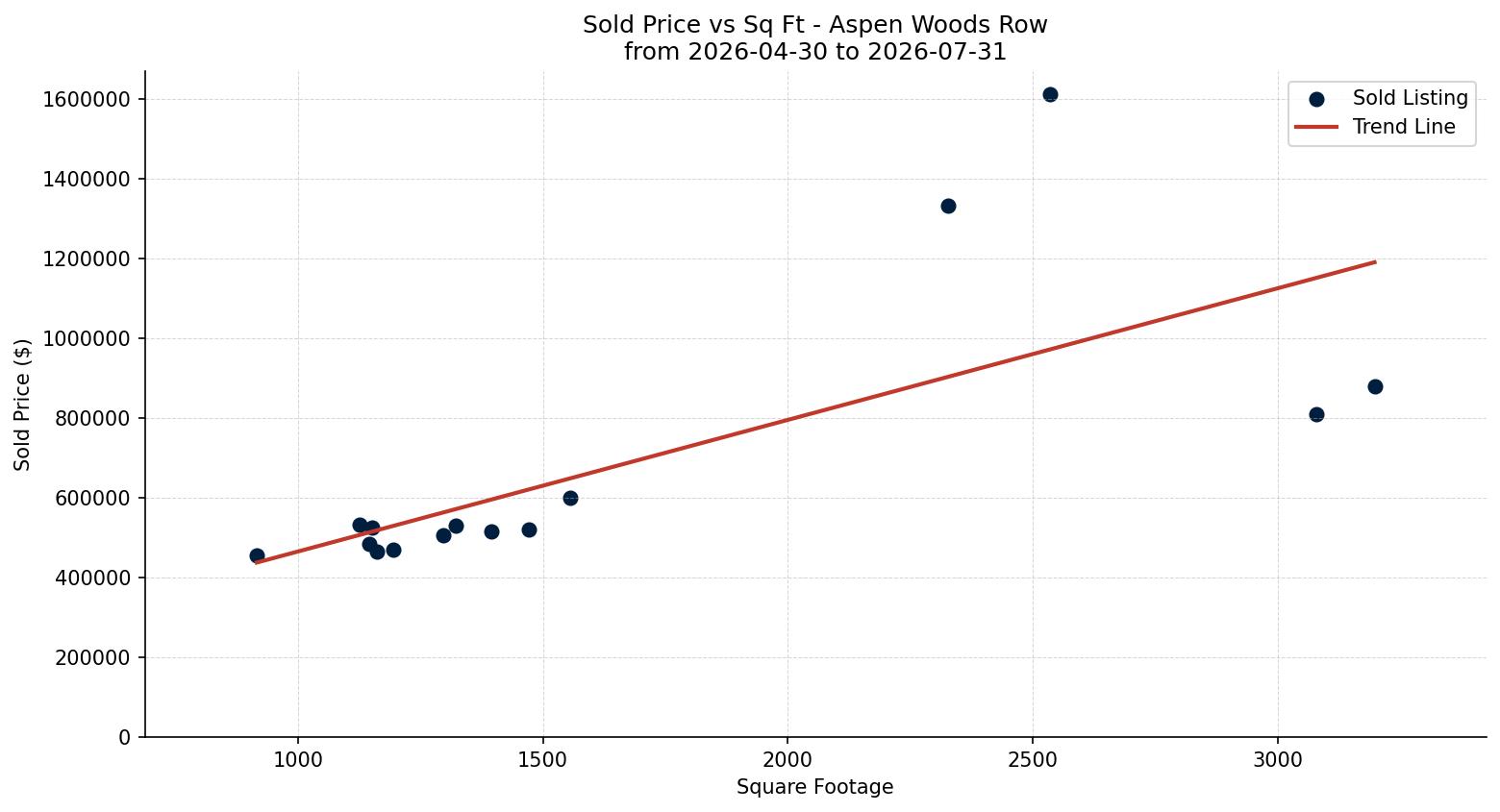 Aspen Woods Row/Townhouse Price vs. Square Footage – last 3 months
