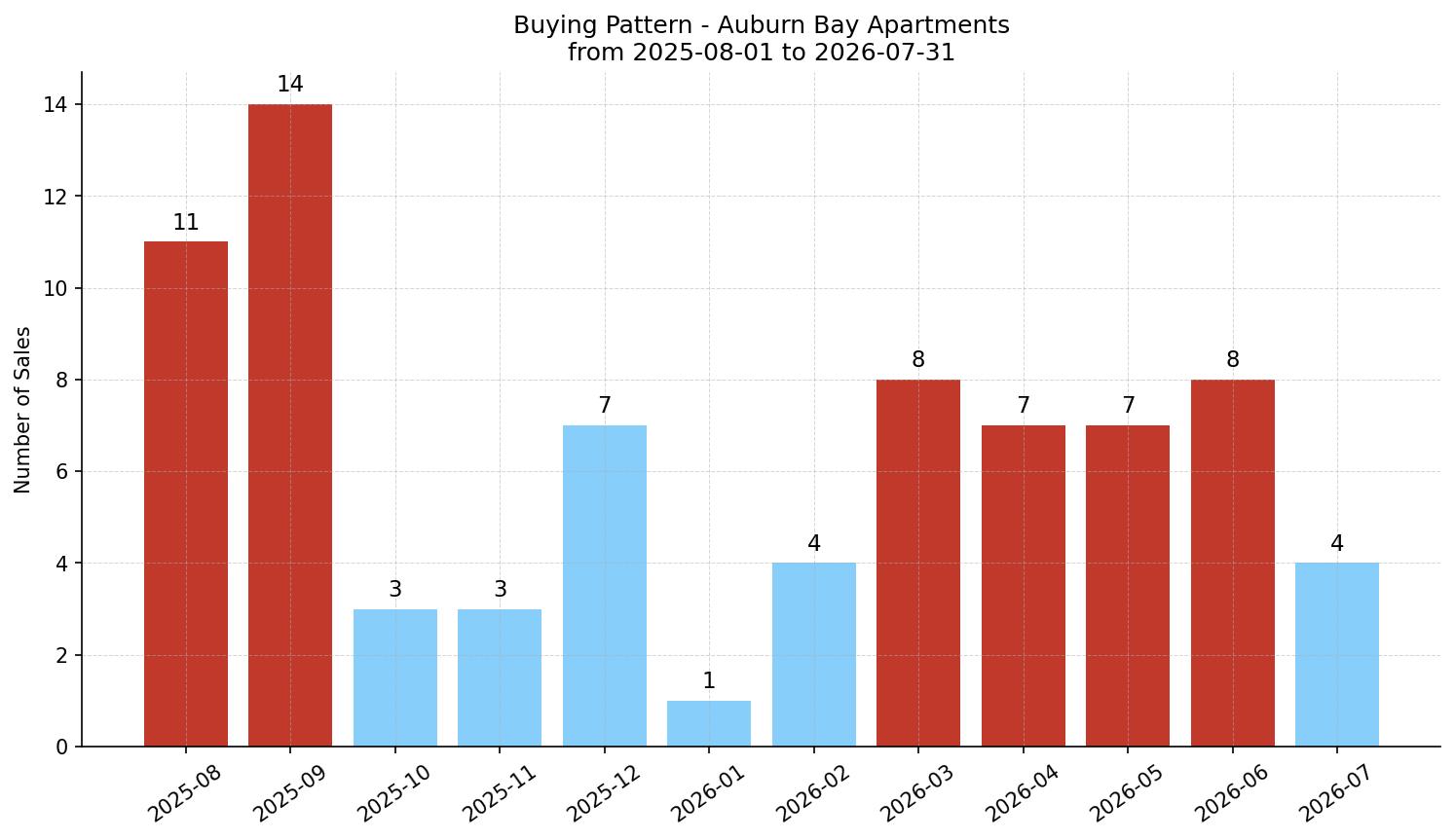 Auburn Bay Apartment Buying Pattern – last 12 months