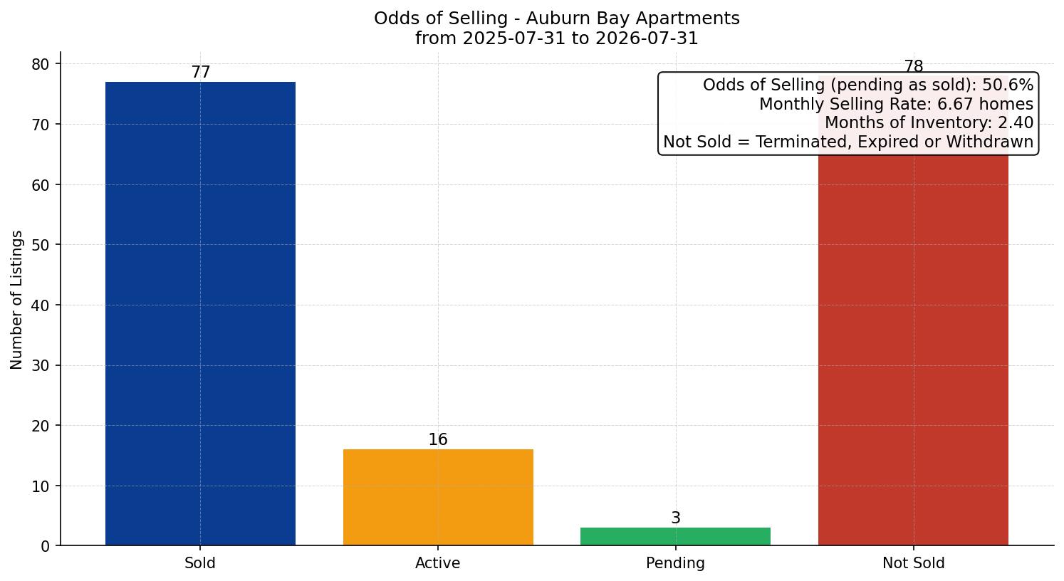 Auburn Bay Apartment Odds of Selling – last 12 months