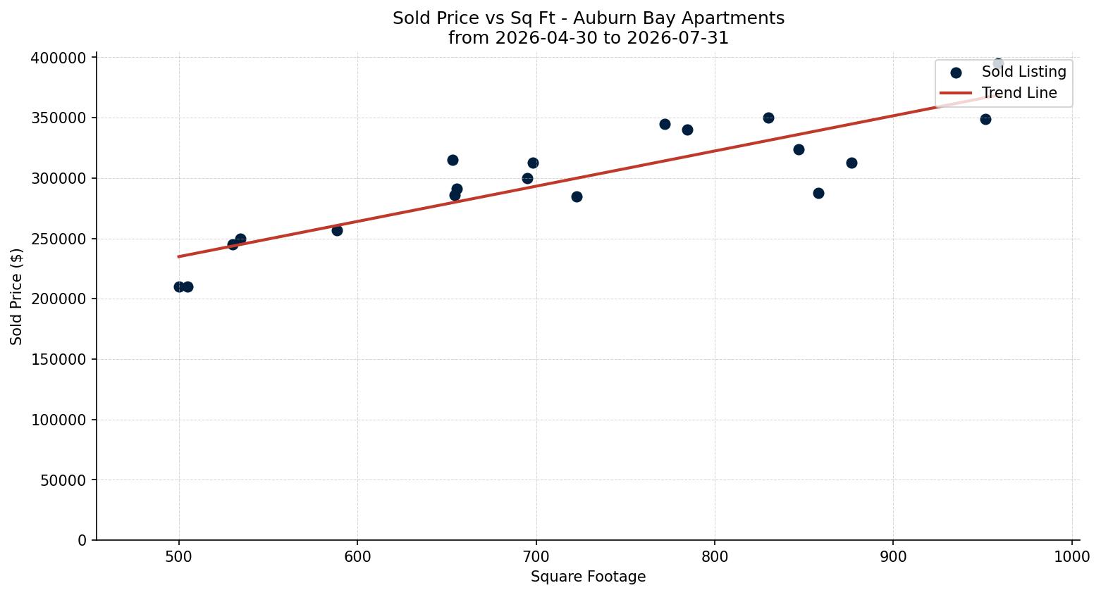 Auburn Bay Apartment Price vs. Square Footage – last 3 months