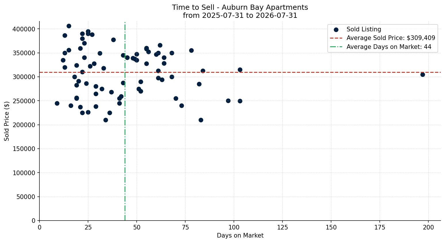 Auburn Bay Apartment Time to Sell from 2025-07-31 to 2026-07-31