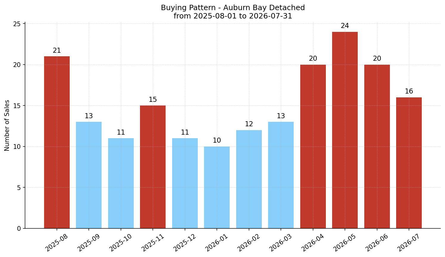 Auburn Bay Detached Buying Pattern – last 12 months