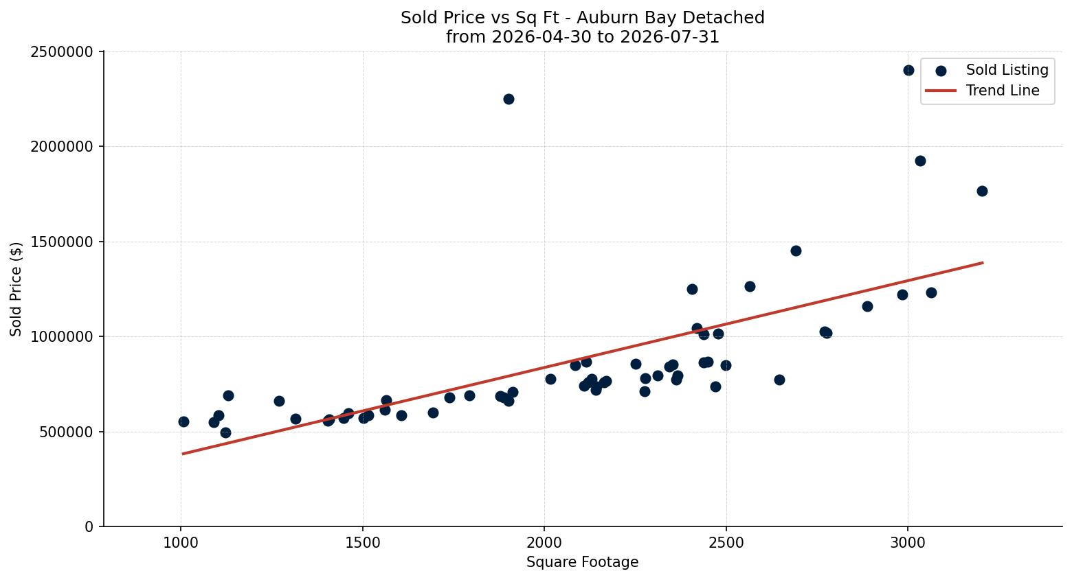 Auburn Bay Detached Price vs. Square Footage – last 3 months