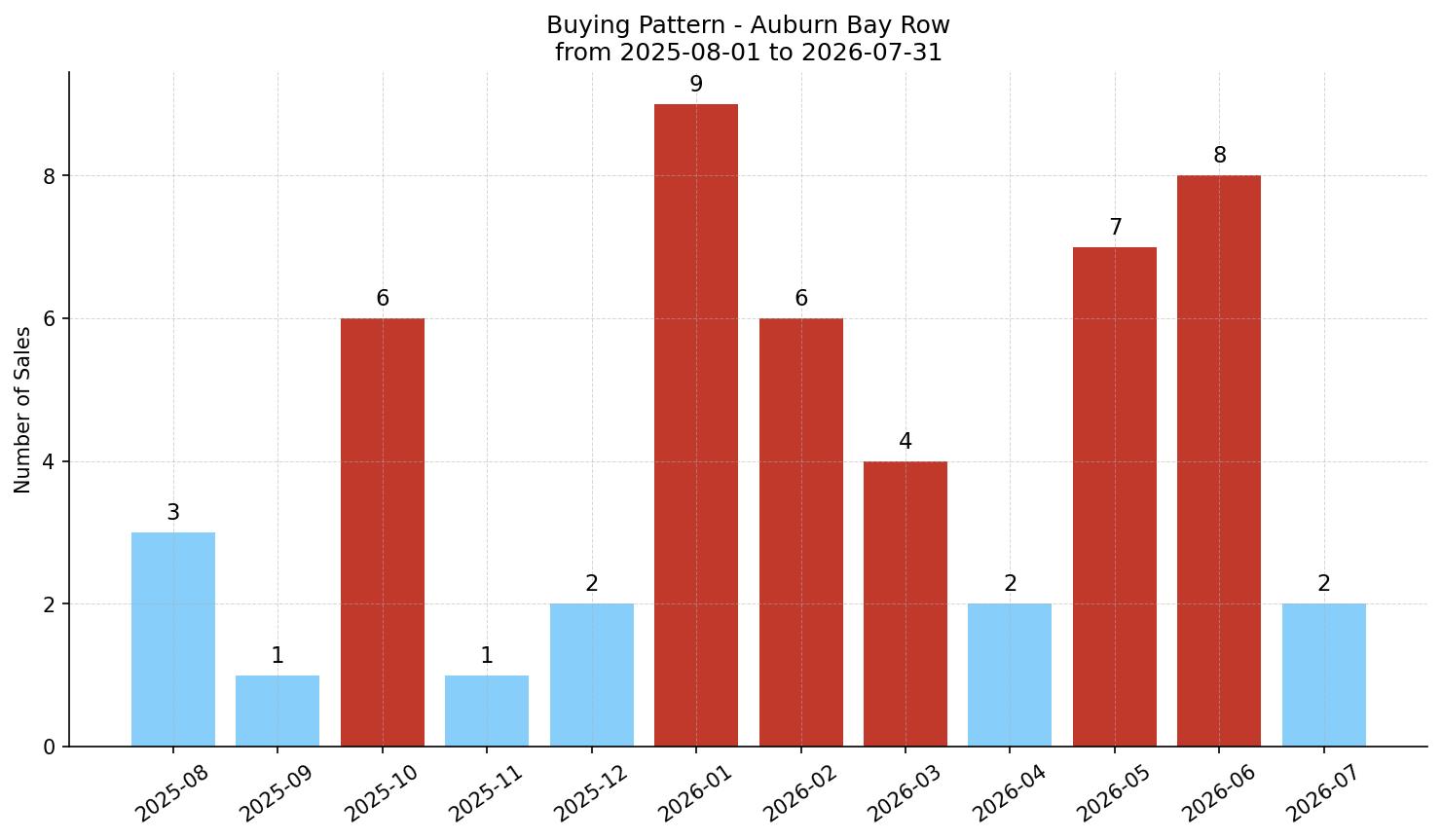 Auburn Bay Row/Townhouse Buying Pattern – last 12 months