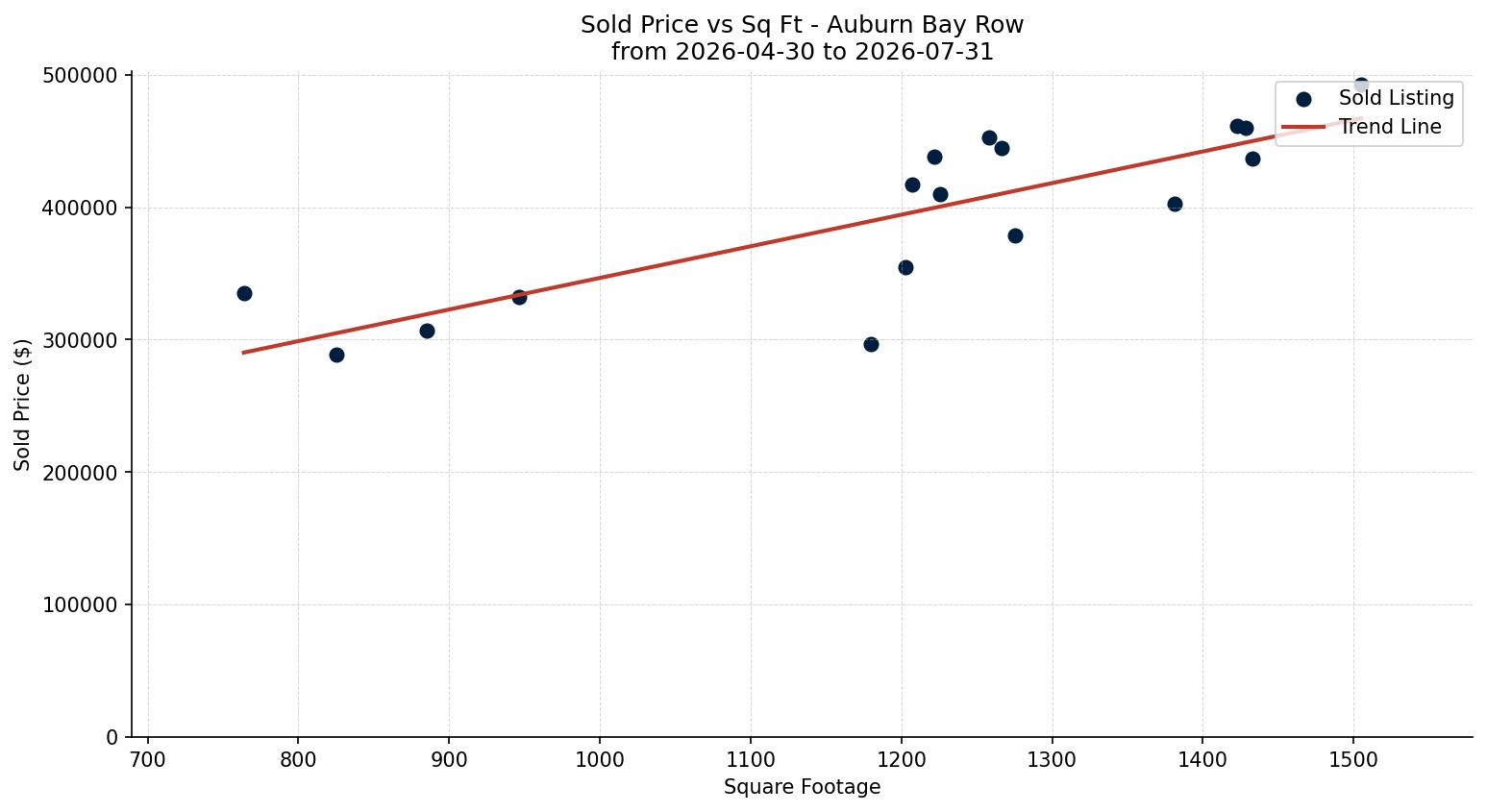 Auburn Bay Row/Townhouse Price vs. Square Footage – last 3 months