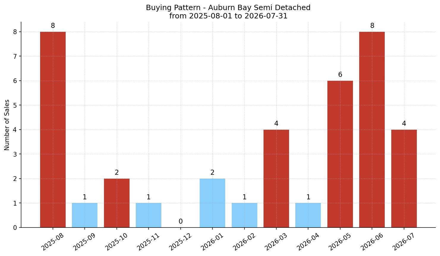 Auburn Bay Semi Detached (Half Duplex) Buying Pattern – last 12 months