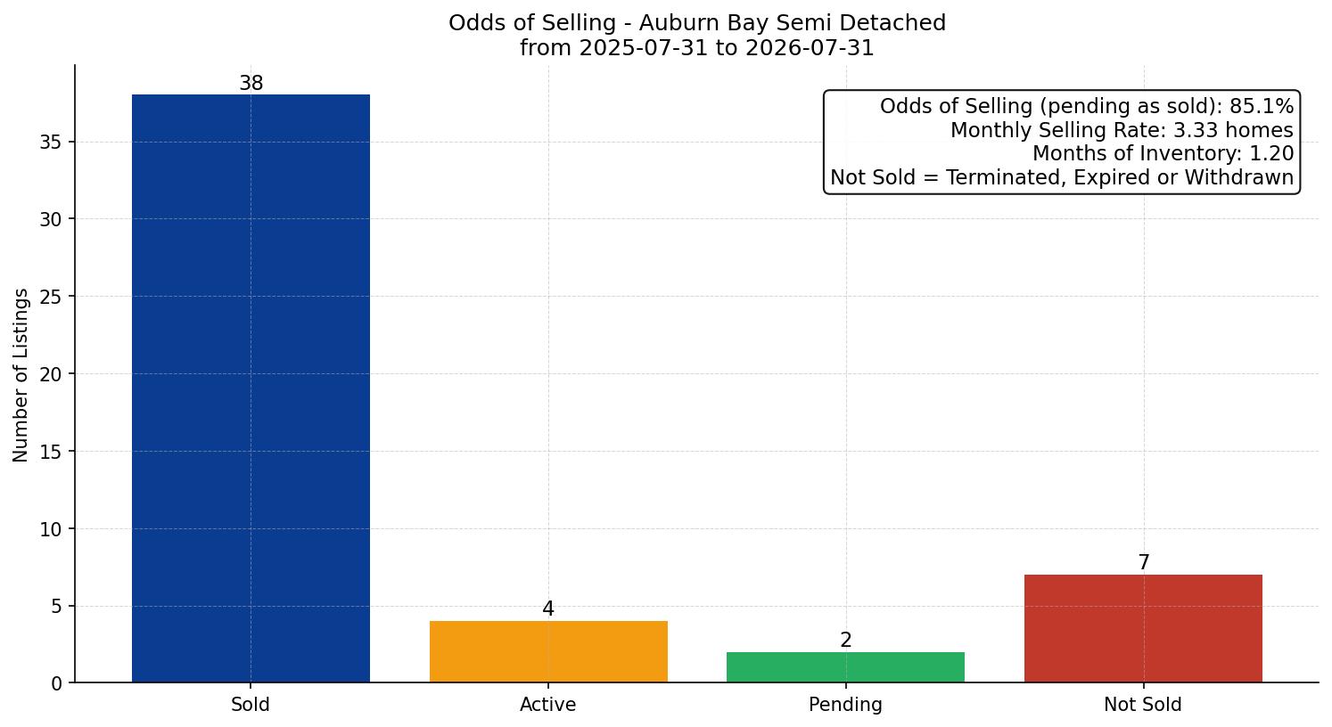 Auburn Bay Semi Detached (Half Duplex) Odds of Selling – last 12 months
