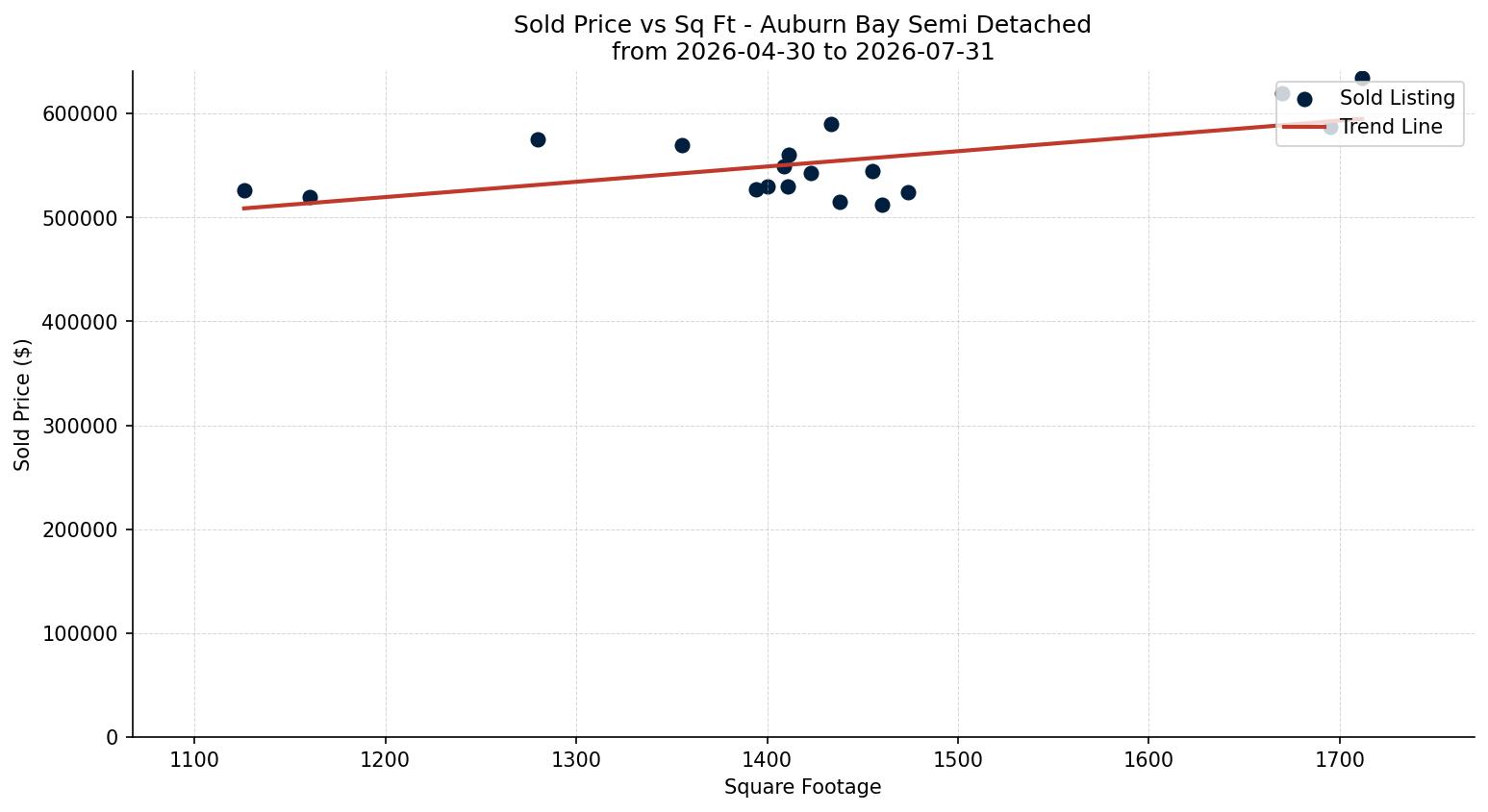 Auburn Bay Semi Detached (Half Duplex) Price vs. Square Footage – last 3 months