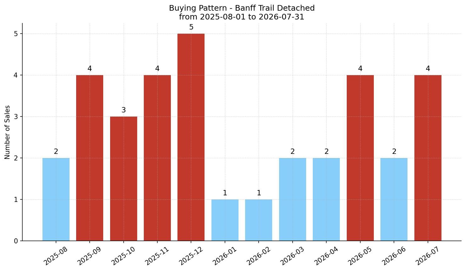 Banff Trail Detached Buying Pattern – last 12 months