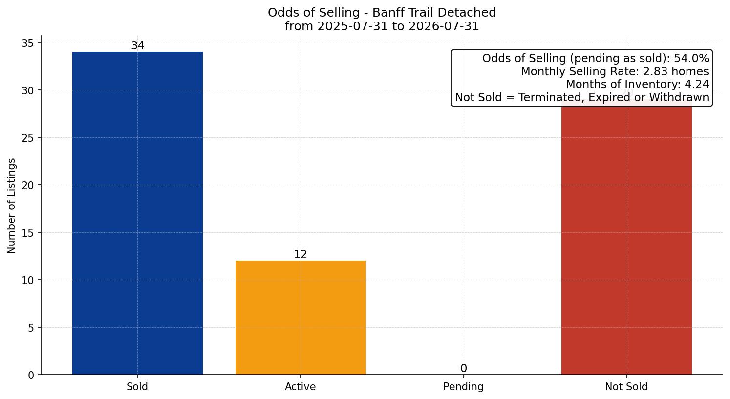Banff Trail Detached Odds of Selling – last 12 months