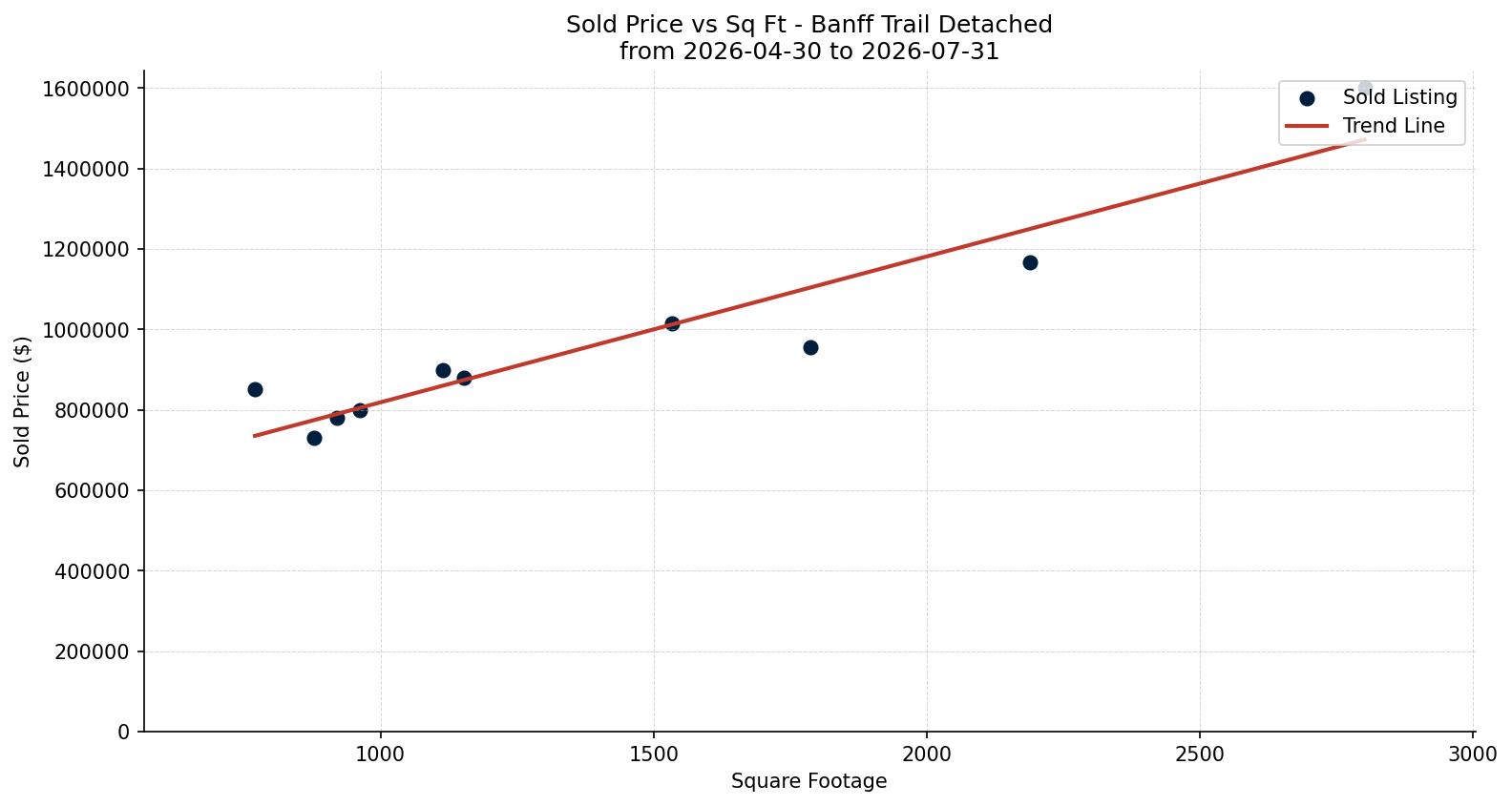 Banff Trail Detached Price vs. Square Footage – last 3 months