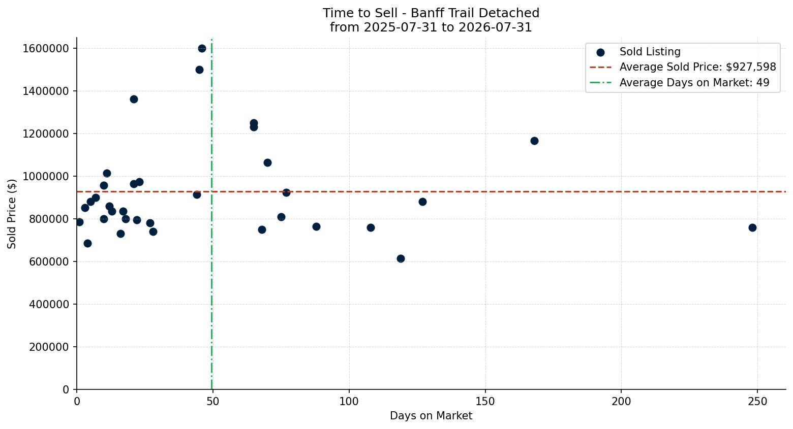 Banff Trail Detached Time to Sell from 2025-07-31 to 2026-07-31