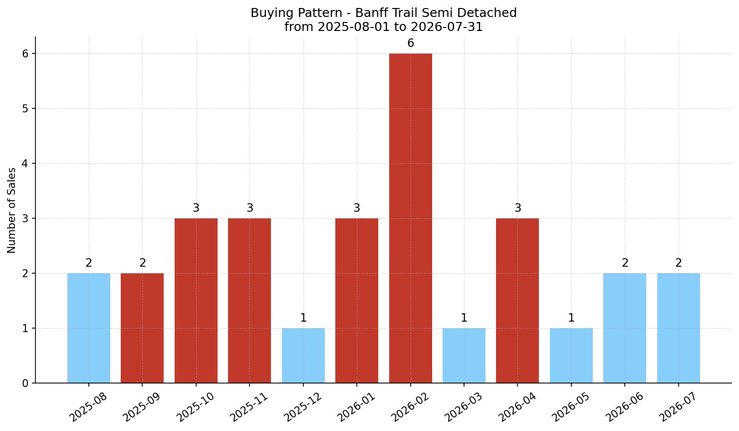 Banff Trail Semi Detached (Half Duplex) Buying Pattern – last 12 months