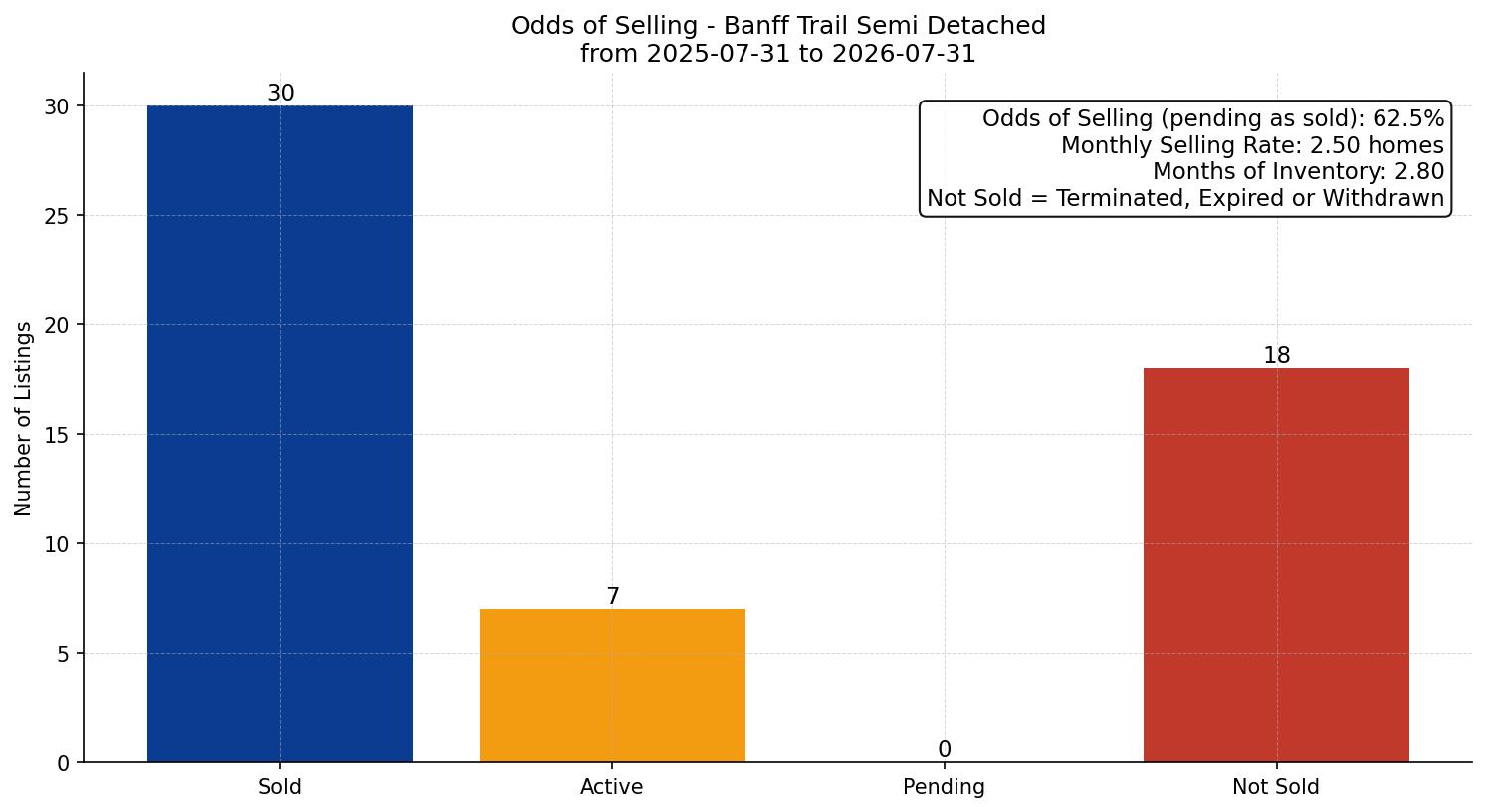 Banff Trail Semi Detached (Half Duplex) Odds of Selling – last 12 months
