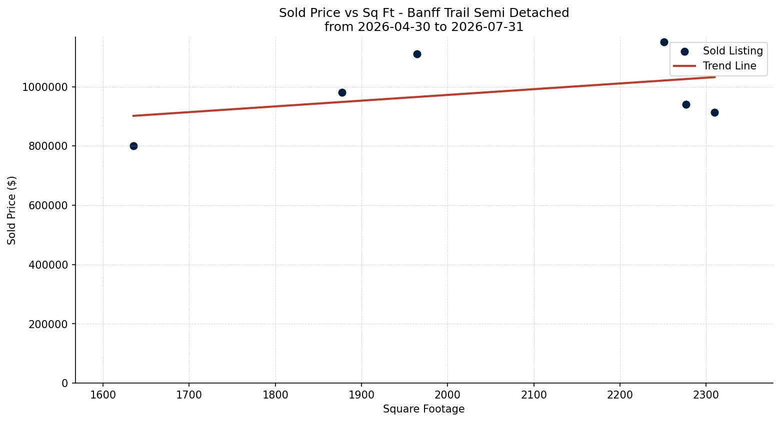 Banff Trail Semi Detached (Half Duplex) Price vs. Square Footage – last 3 months