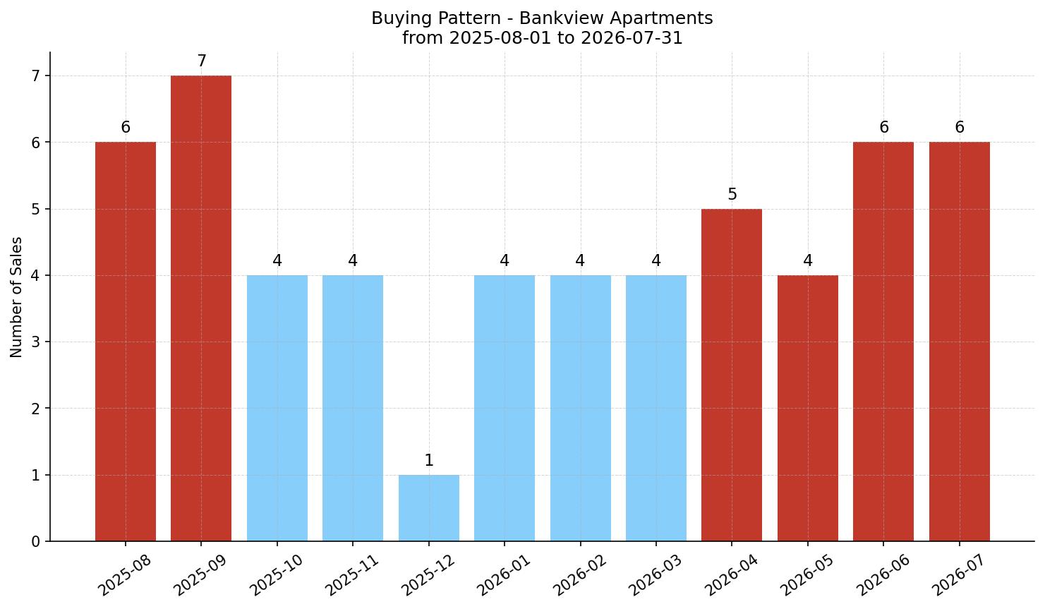 Bankview Apartment Buying Pattern – last 12 months