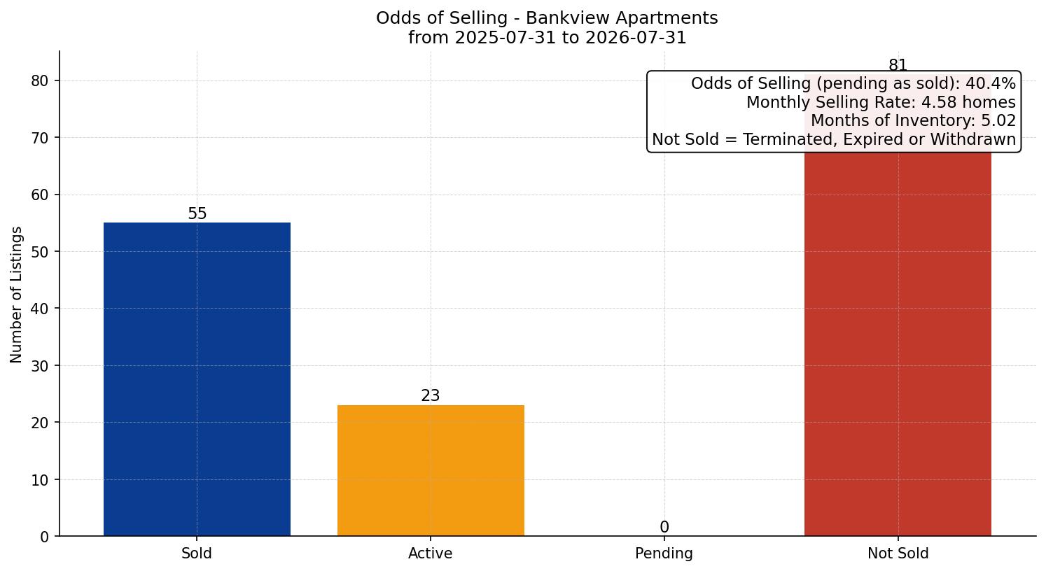 Bankview Apartment Odds of Selling – last 12 months