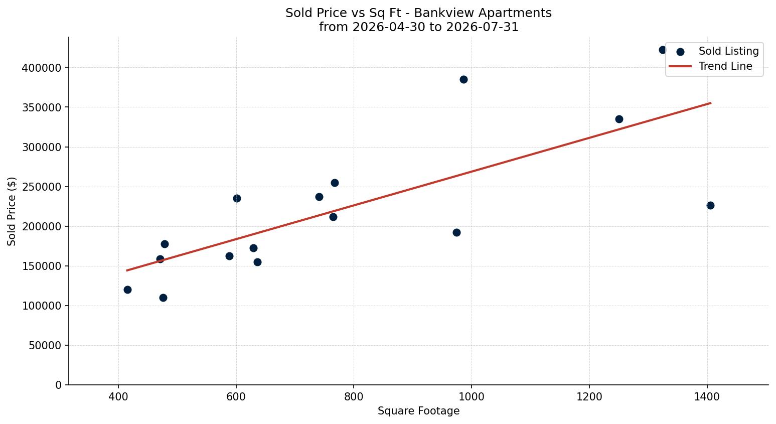 Bankview Apartment Price vs. Square Footage – last 3 months