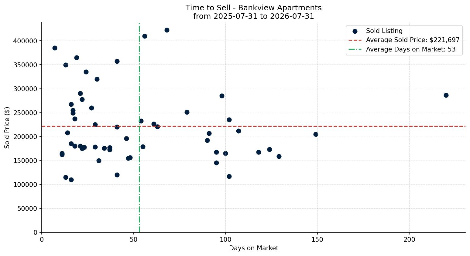 Bankview Apartment Time to Sell from 2025-07-31 to 2026-07-31