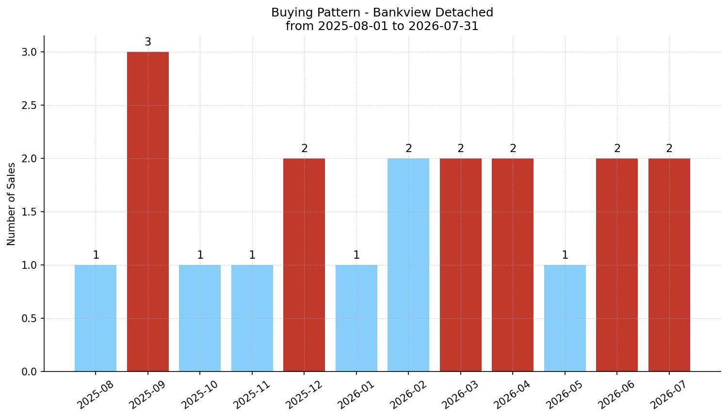 Bankview Detached Buying Pattern – last 12 months