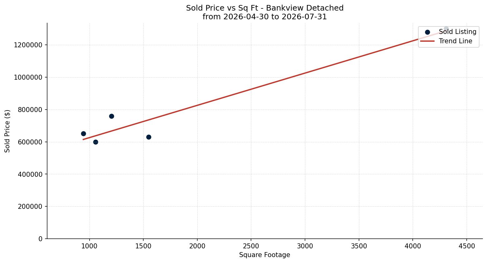 Bankview Detached Price vs. Square Footage – last 3 months