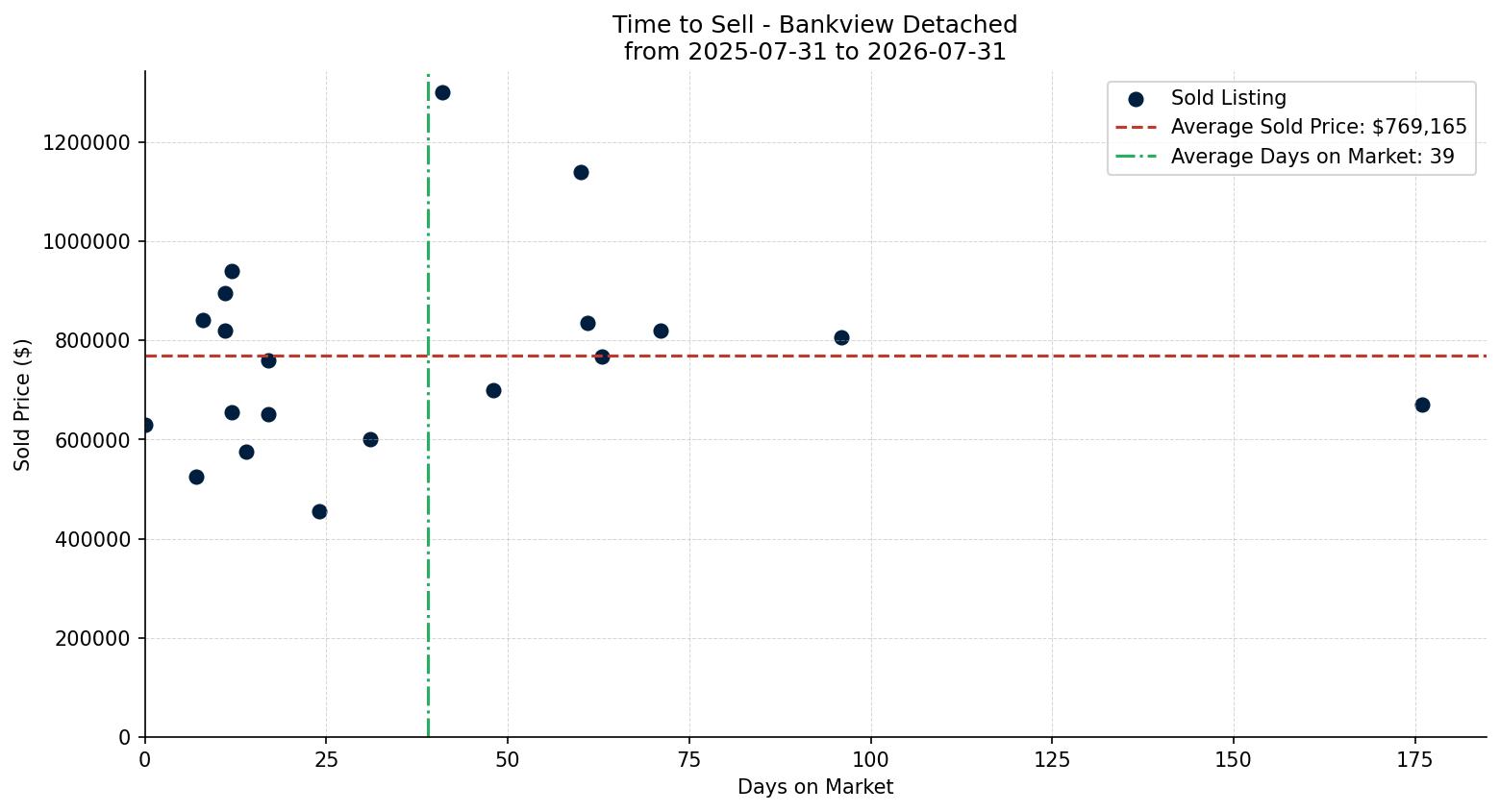 Bankview Detached Time to Sell from 2025-07-31 to 2026-07-31