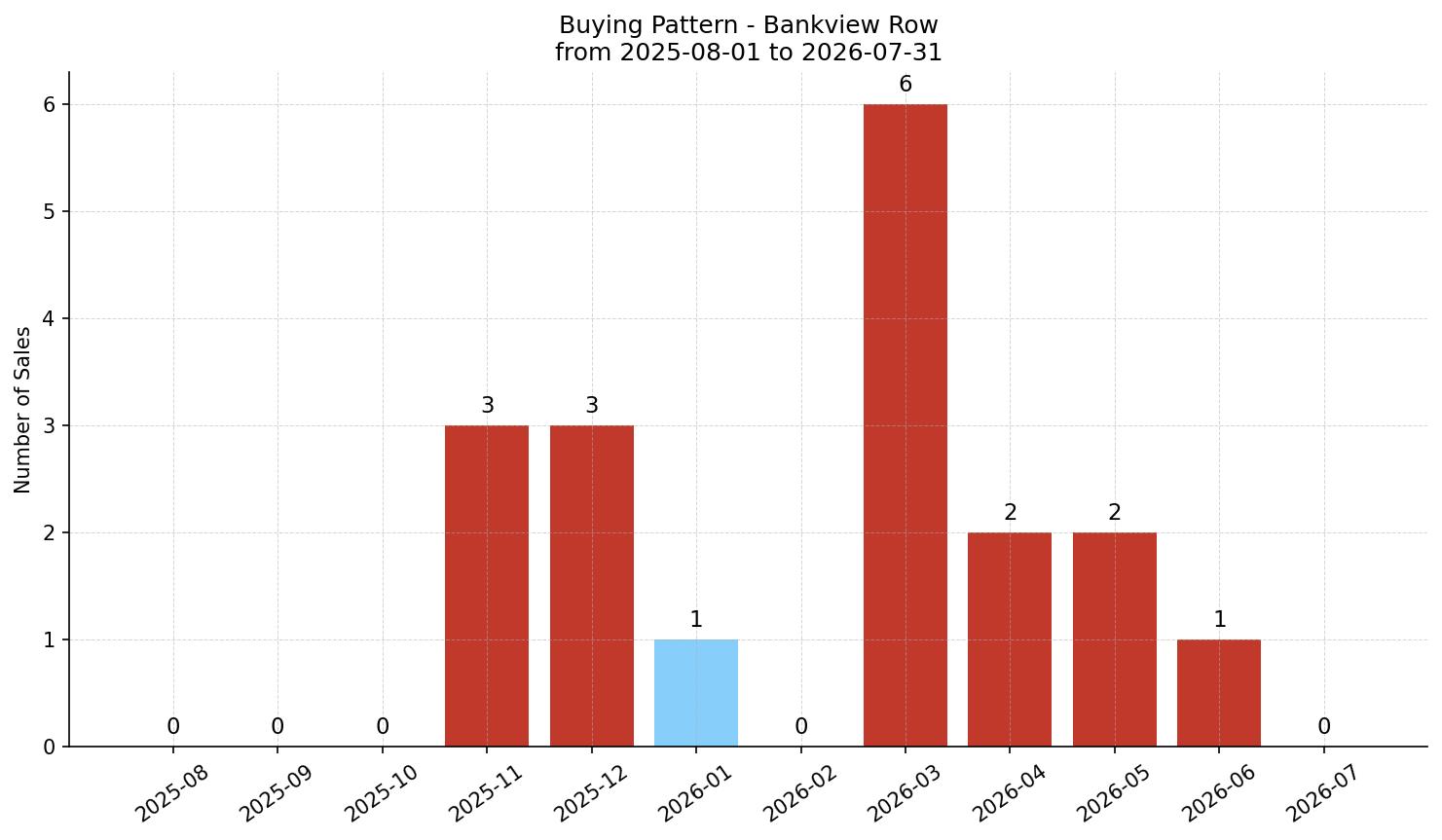 Bankview Row/Townhouse Buying Pattern – last 12 months