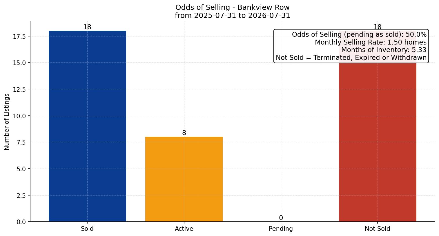 Bankview Row/Townhouse Odds of Selling – last 12 months