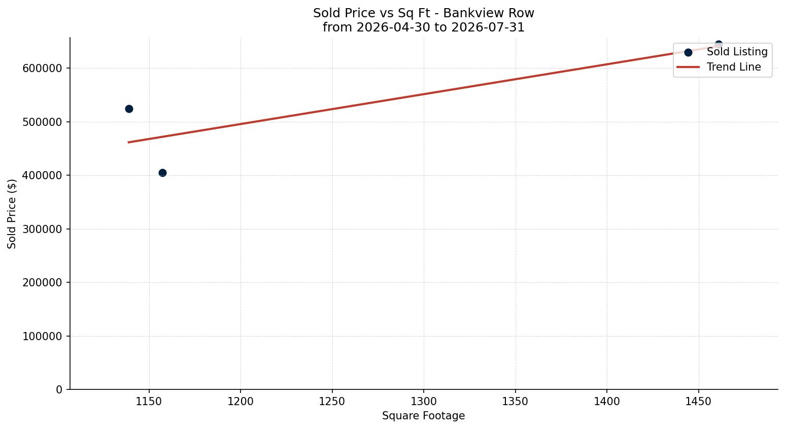 Bankview Row/Townhouse Price vs. Square Footage – last 3 months