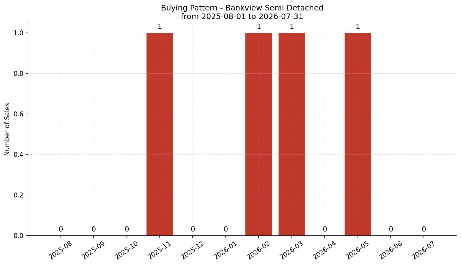 Bankview Semi Detached (Half Duplex) Buying Pattern – last 12 months