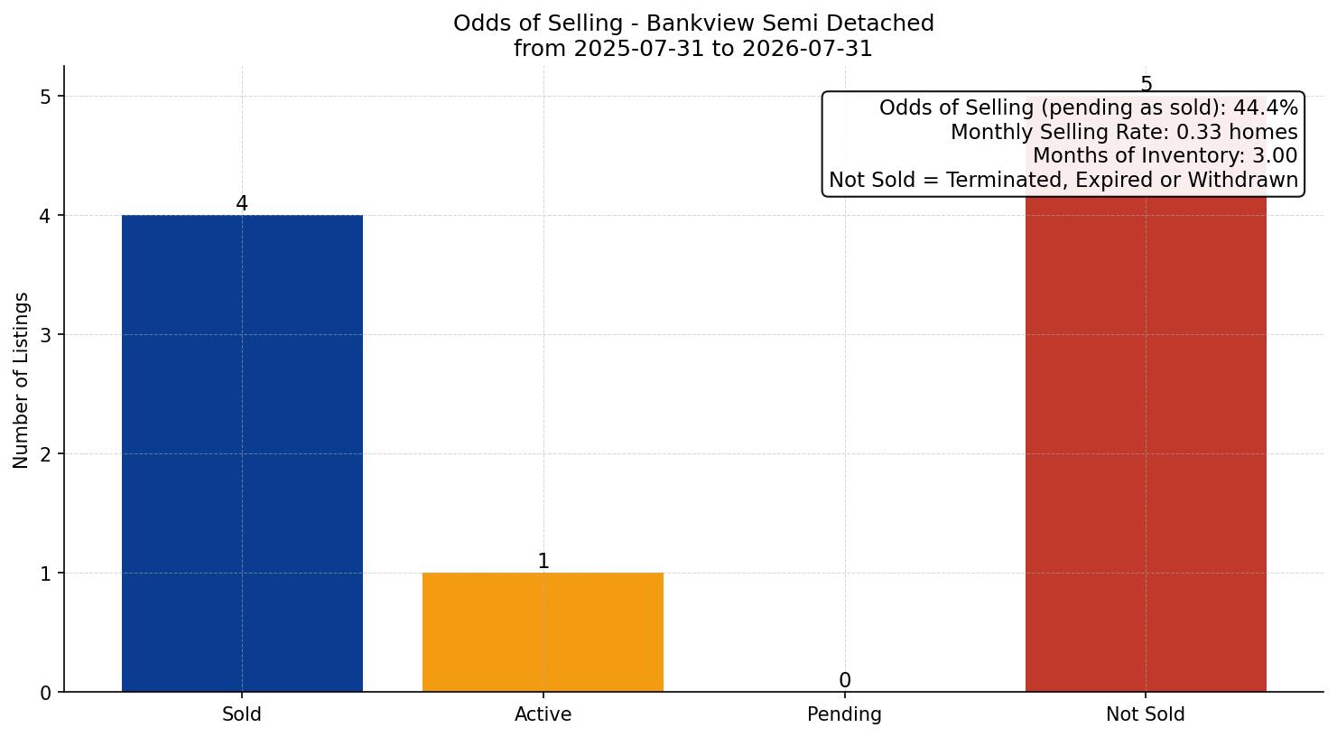 Bankview Semi Detached (Half Duplex) Odds of Selling – last 12 months