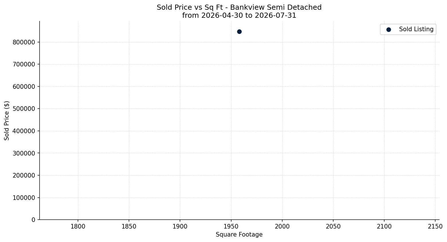 Bankview Semi Detached (Half Duplex) Price vs. Square Footage – last 3 months