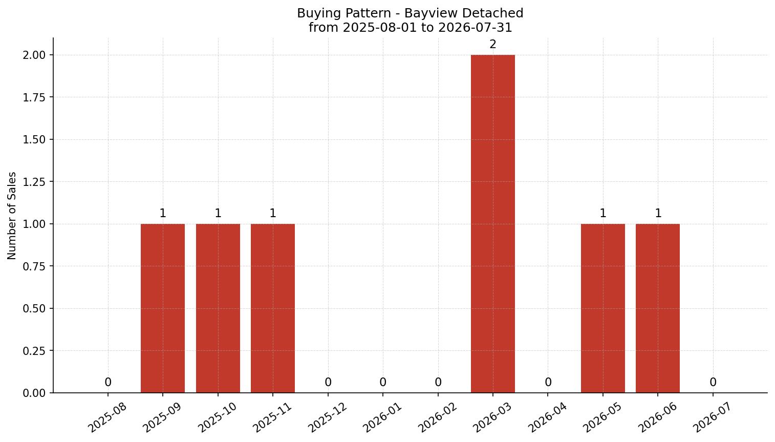 Bayview Detached Buying Pattern – last 12 months