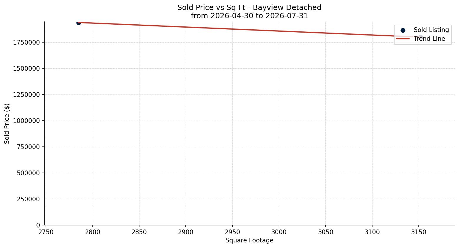 Bayview Detached Price vs. Square Footage – last 3 months