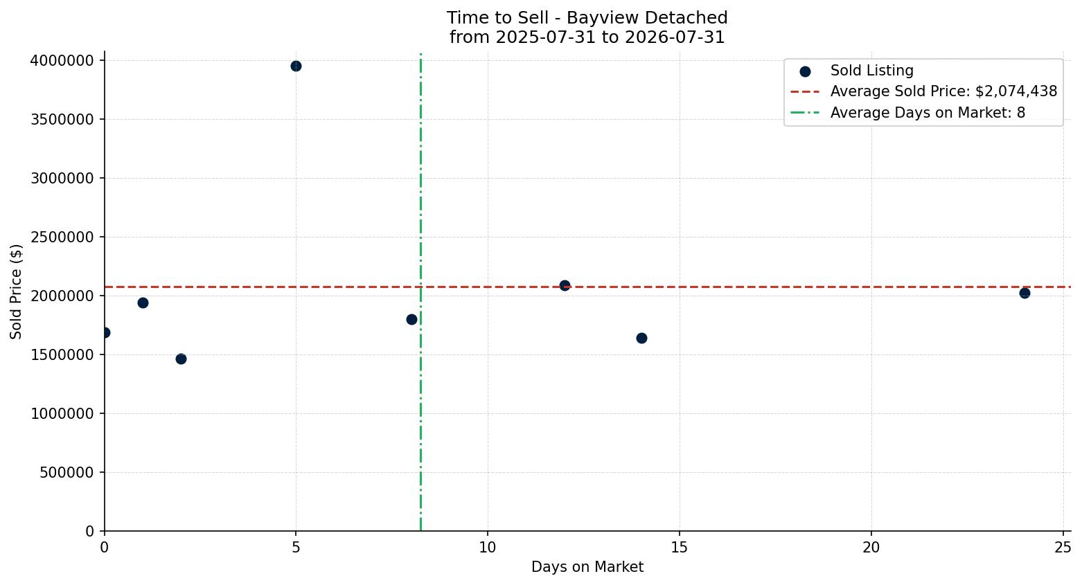 Bayview Detached Time to Sell from 2025-07-31 to 2026-07-31