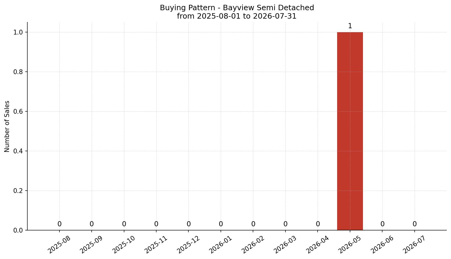 Bayview Semi Detached (Half Duplex) Buying Pattern – last 12 months