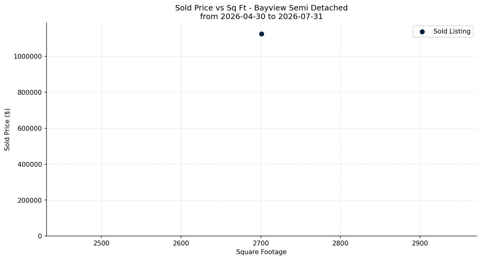 Bayview Semi Detached (Half Duplex) Price vs. Square Footage – last 3 months