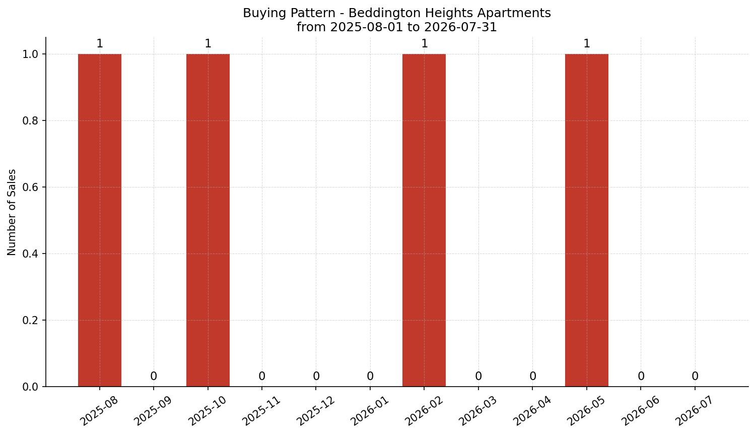 Beddington Heights Apartment Buying Pattern – last 12 months