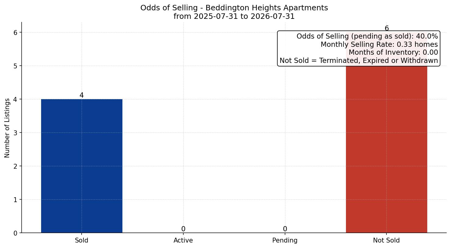Beddington Heights Apartment Odds of Selling – last 12 months