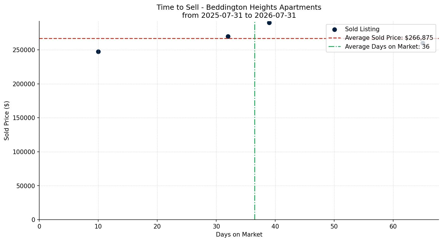 Beddington Heights Apartment Time to Sell from 2025-07-31 to 2026-07-31