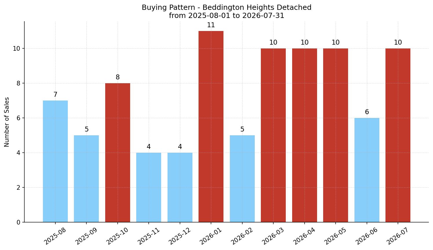 Beddington Heights Detached Buying Pattern – last 12 months
