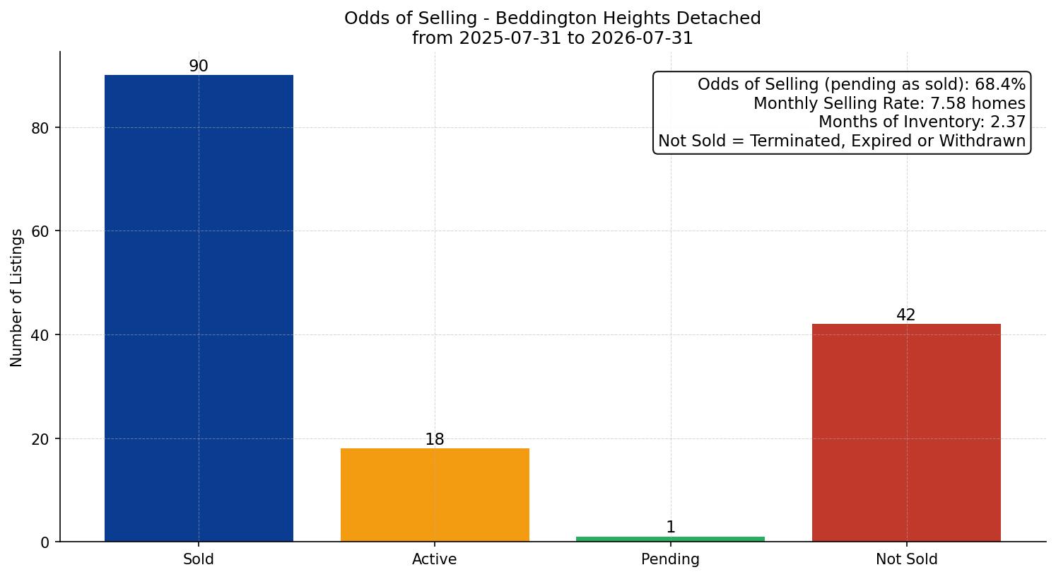 Beddington Heights Detached Odds of Selling – last 12 months