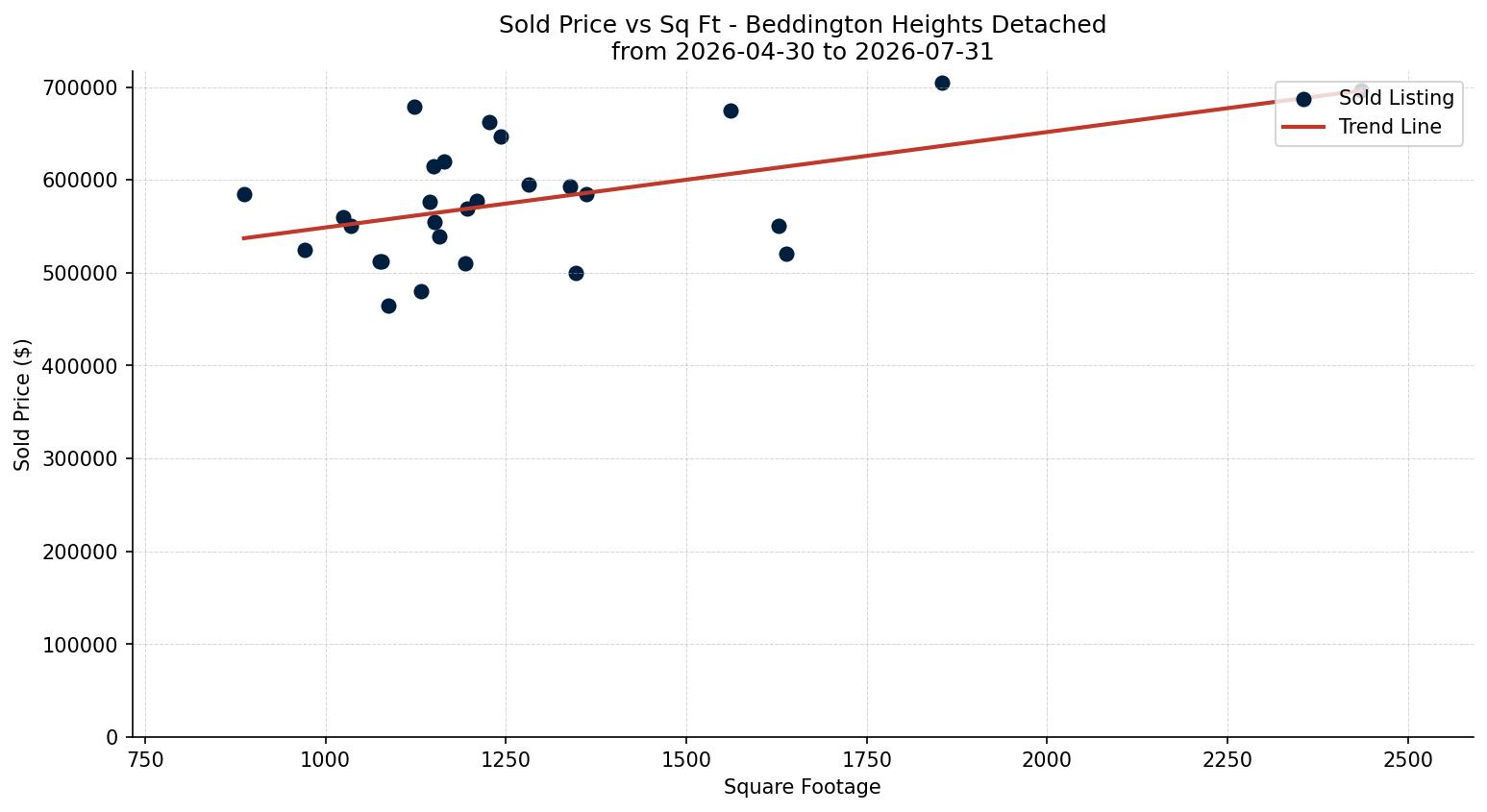 Beddington Heights Detached Price vs. Square Footage – last 3 months