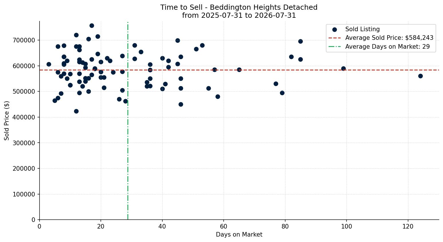 Beddington Heights Detached Time to Sell from 2025-07-31 to 2026-07-31
